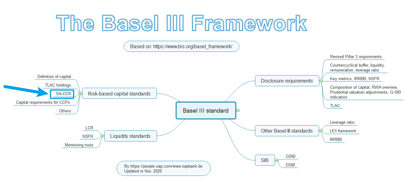 The position of SA-CCR in Basel III